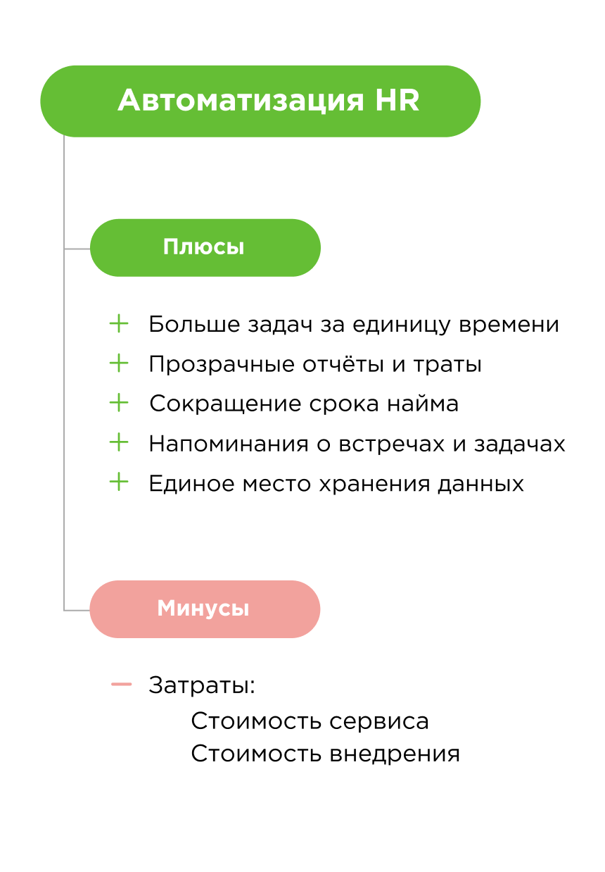Плюсы и минусы HR-автоматизации Плюсы и минусы HR-автоматизации