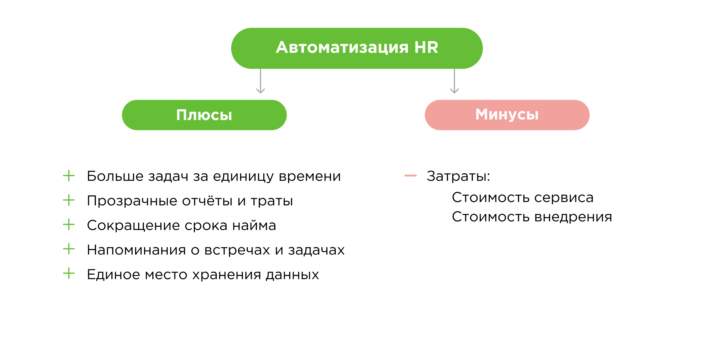 Плюсы и минусы HR-автоматизации Плюсы и минусы HR-автоматизации
