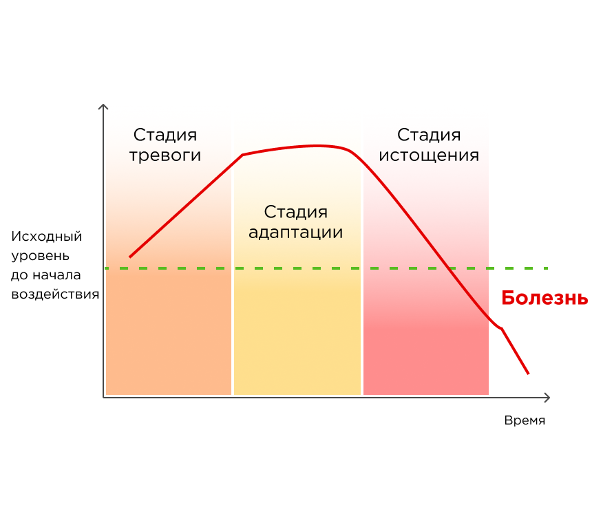Стадии стресса Стадии стресса