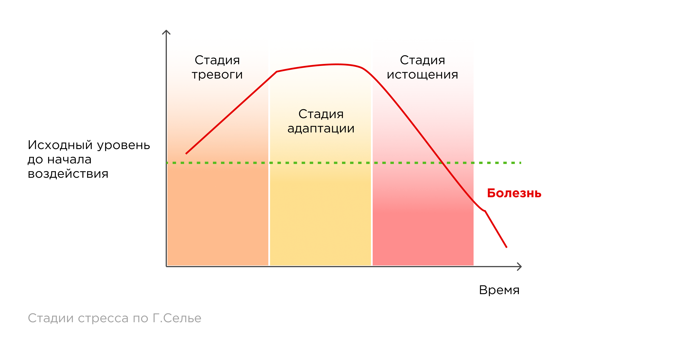 Стадии стресса Стадии стресса