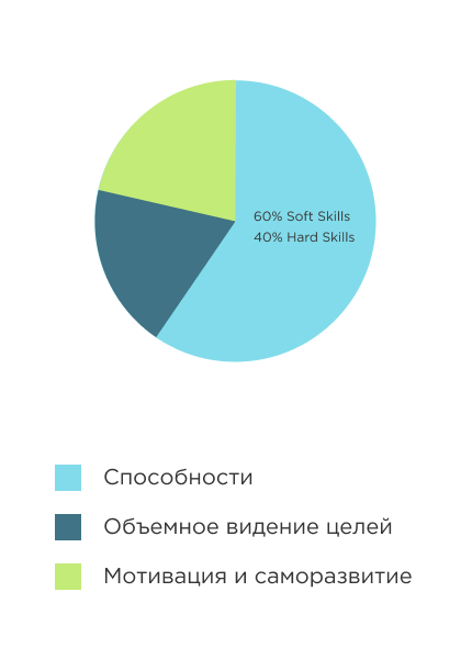 Что делает работника HiPo