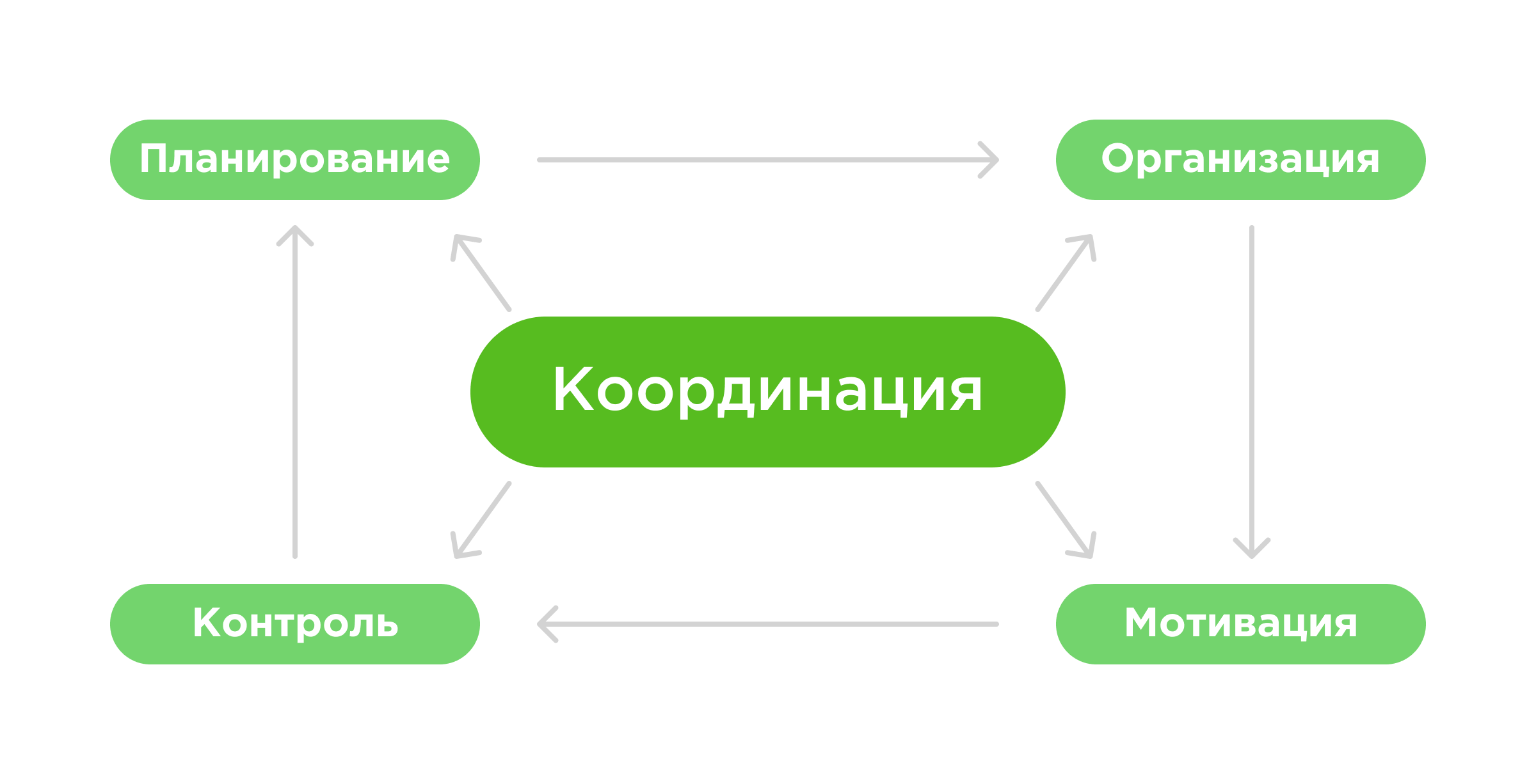 Управление и координация работы отдела Управление и координация работы отдела