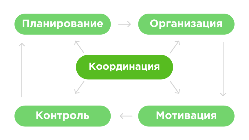 Управление и координация работы отдела Управление и координация работы отдела