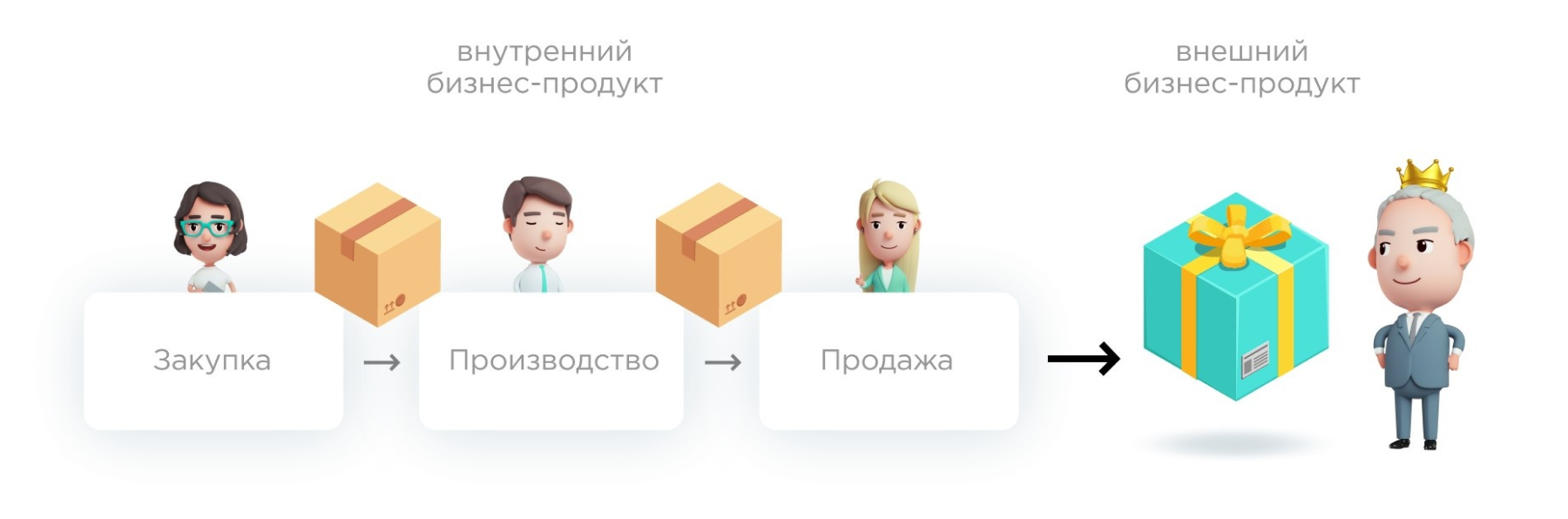Кто такой внутренний клиент Кто такой внутренний клиент