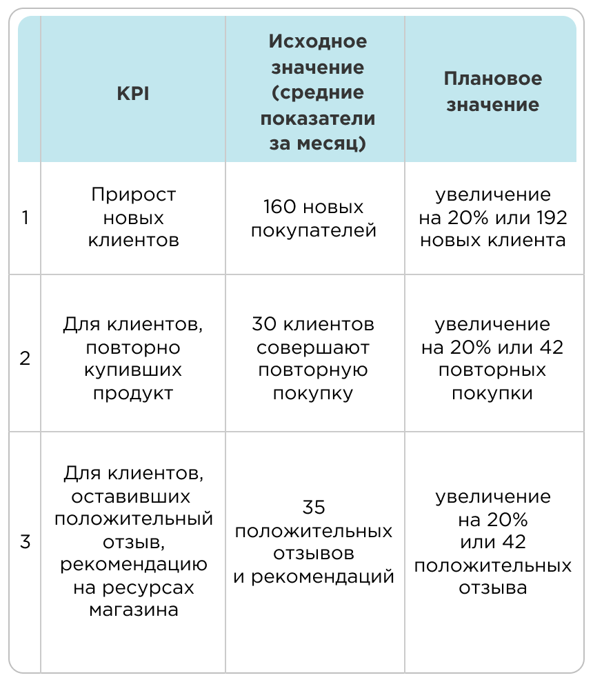 KPI маркетолога KPI маркетолога