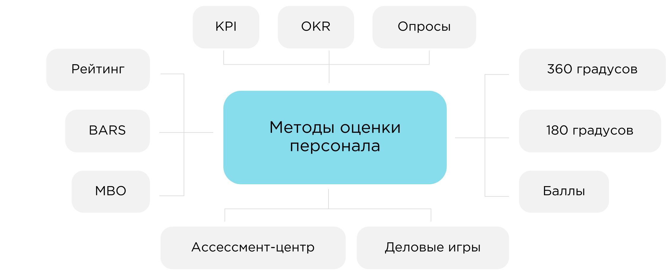 Методы оценки персонала Методы оценки персонала