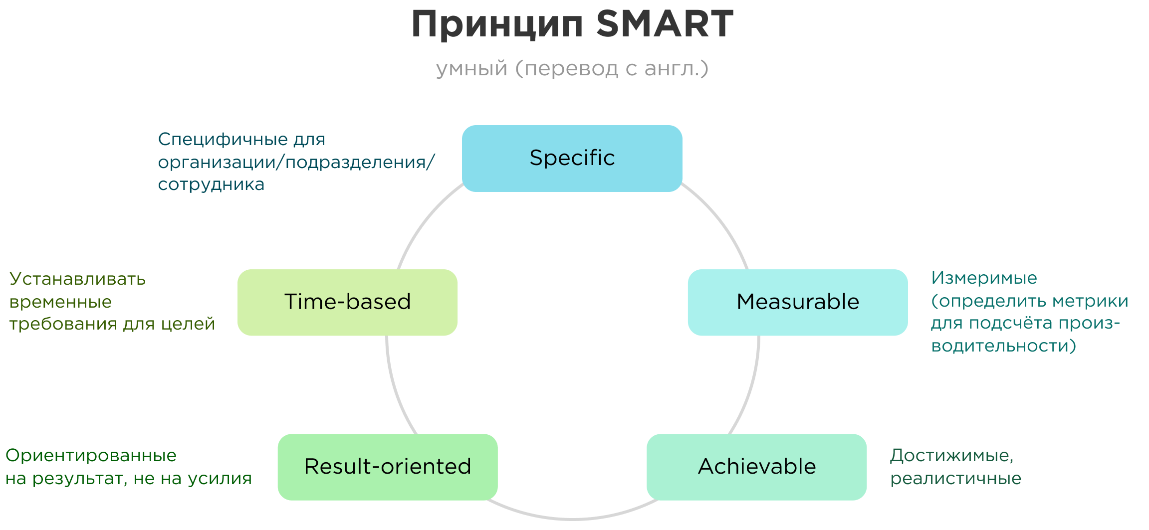 SMART в MBO SMART в MBO