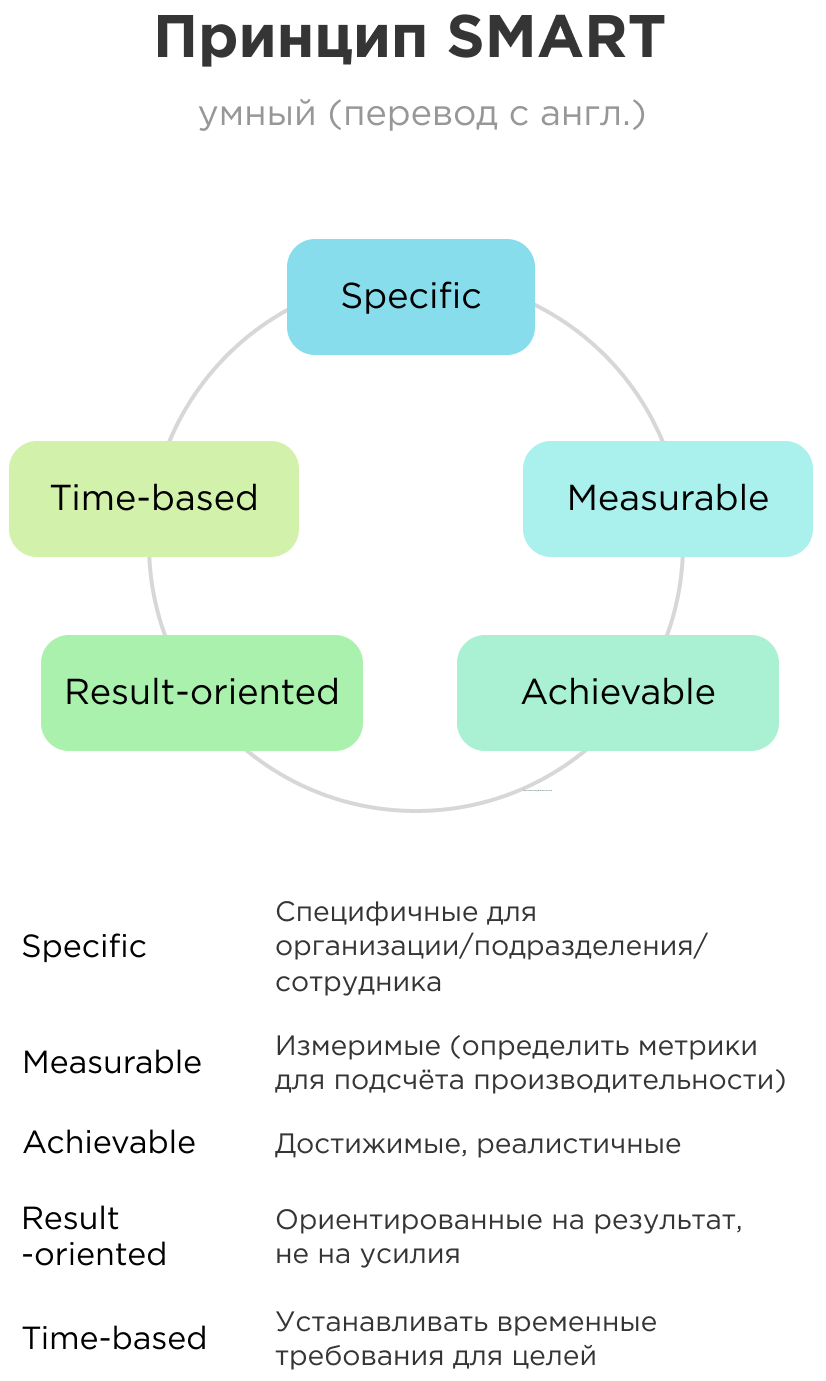 SMART в MBO SMART в MBO