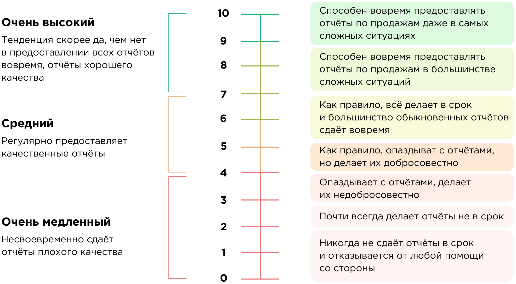 Шкала BARS пример Шкала BARS пример