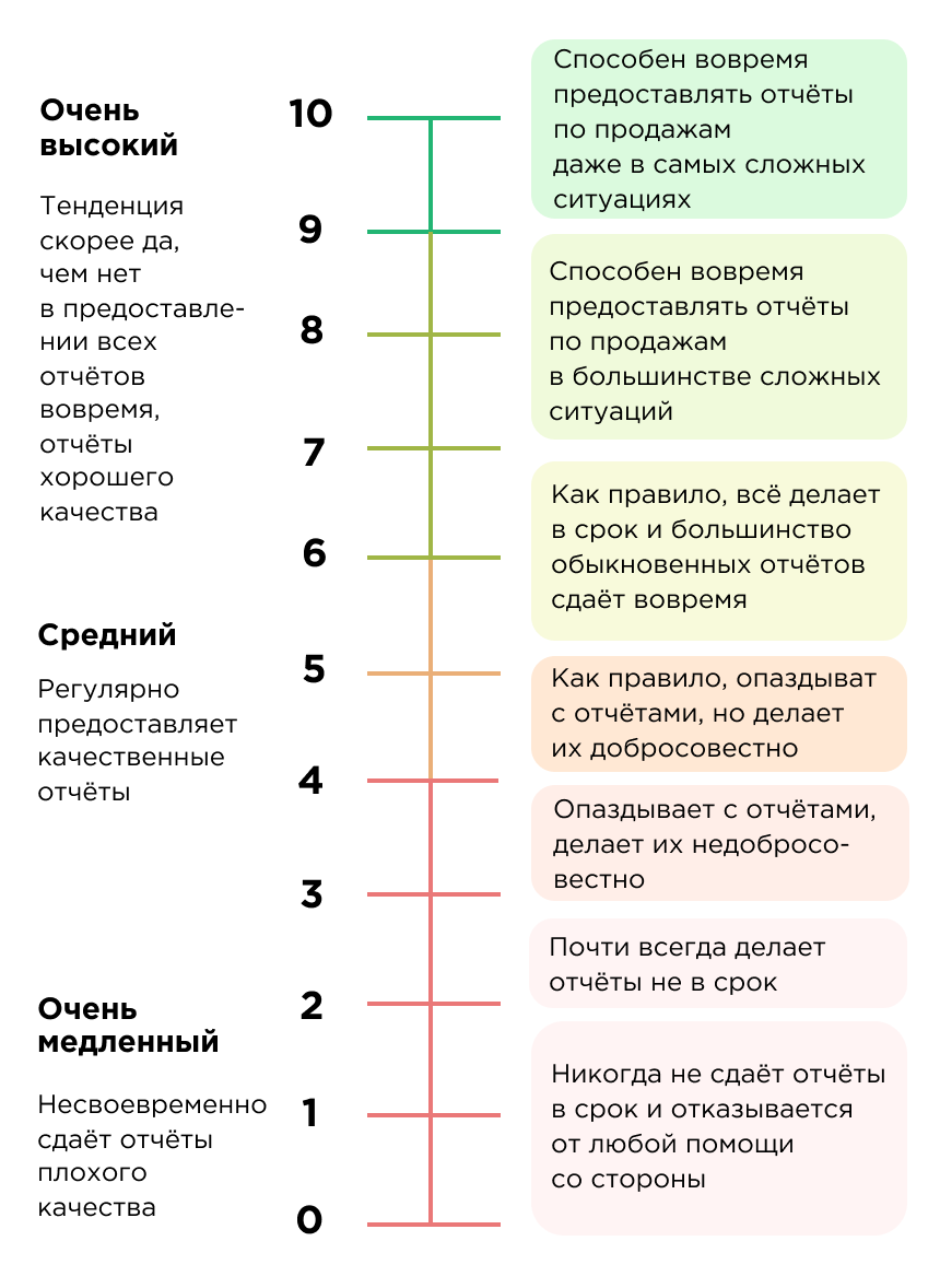 Шкала BARS пример Шкала BARS пример