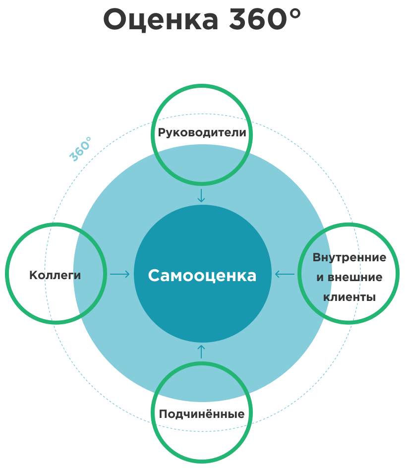 Опросы 360 Опросы 360