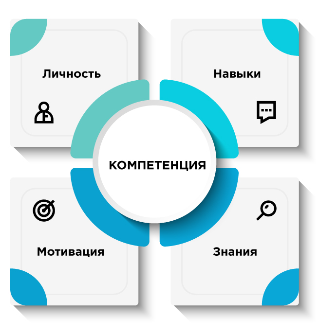 Моделирование компетенций Моделирование компетенций