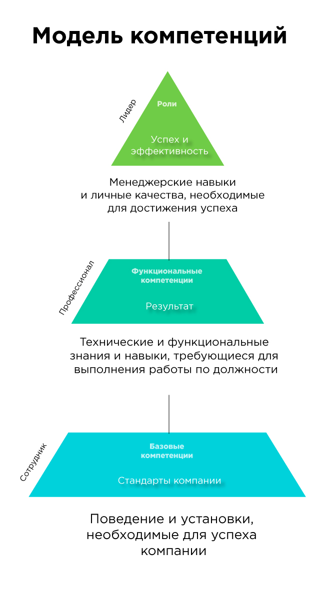 Модель компетенций пример Модель компетенций пример