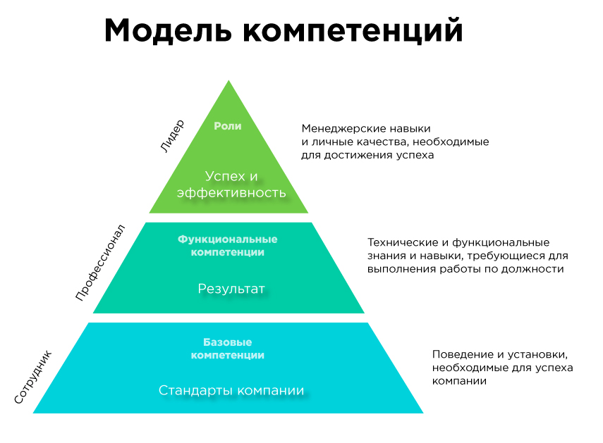 Модель компетенций пример Модель компетенций пример