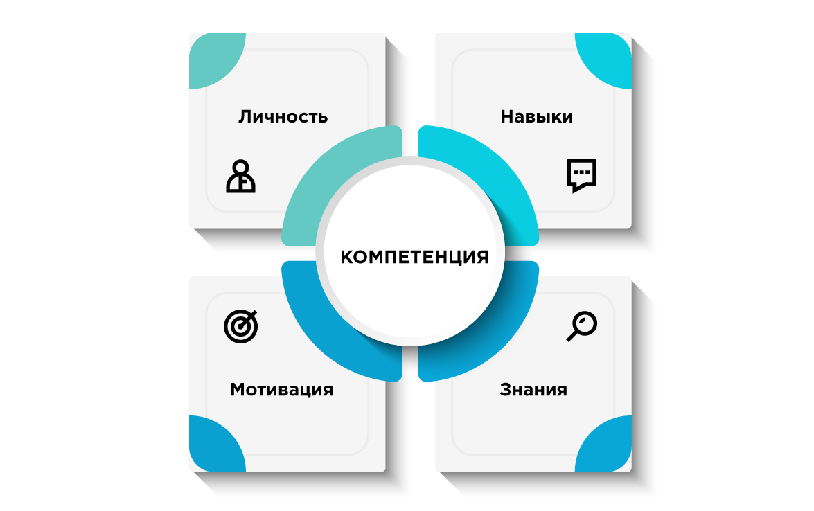 Моделирование компетенций Моделирование компетенций