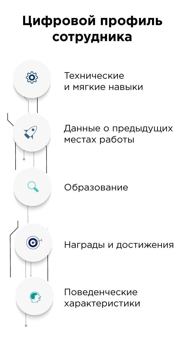 Цифровой профиль сотрудника Цифровой профиль сотрудника