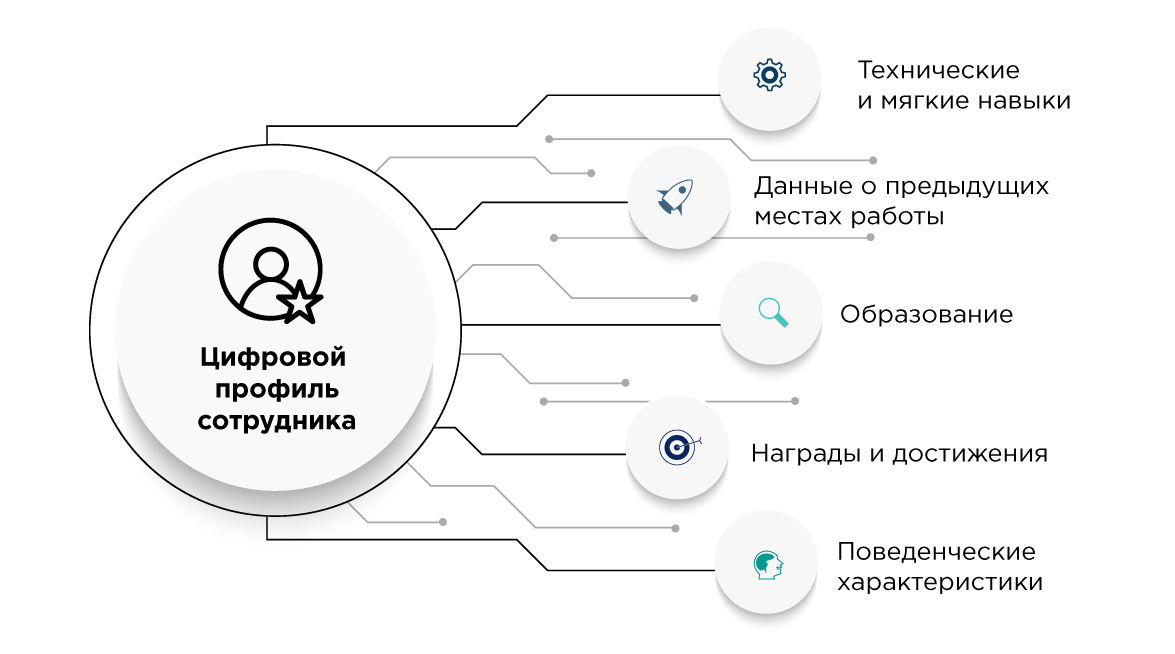 Цифровой профиль сотрудника Цифровой профиль сотрудника
