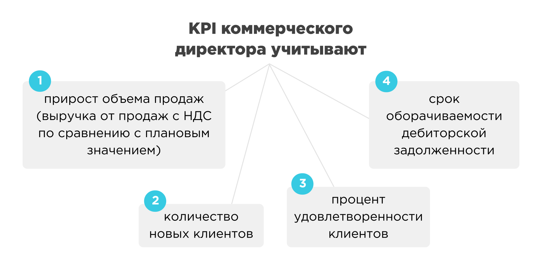 KPI коммерческого директора KPI коммерческого директора