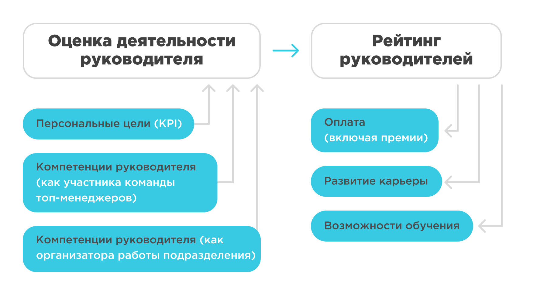 Оценка деятельности руководителя Оценка деятельности руководителя