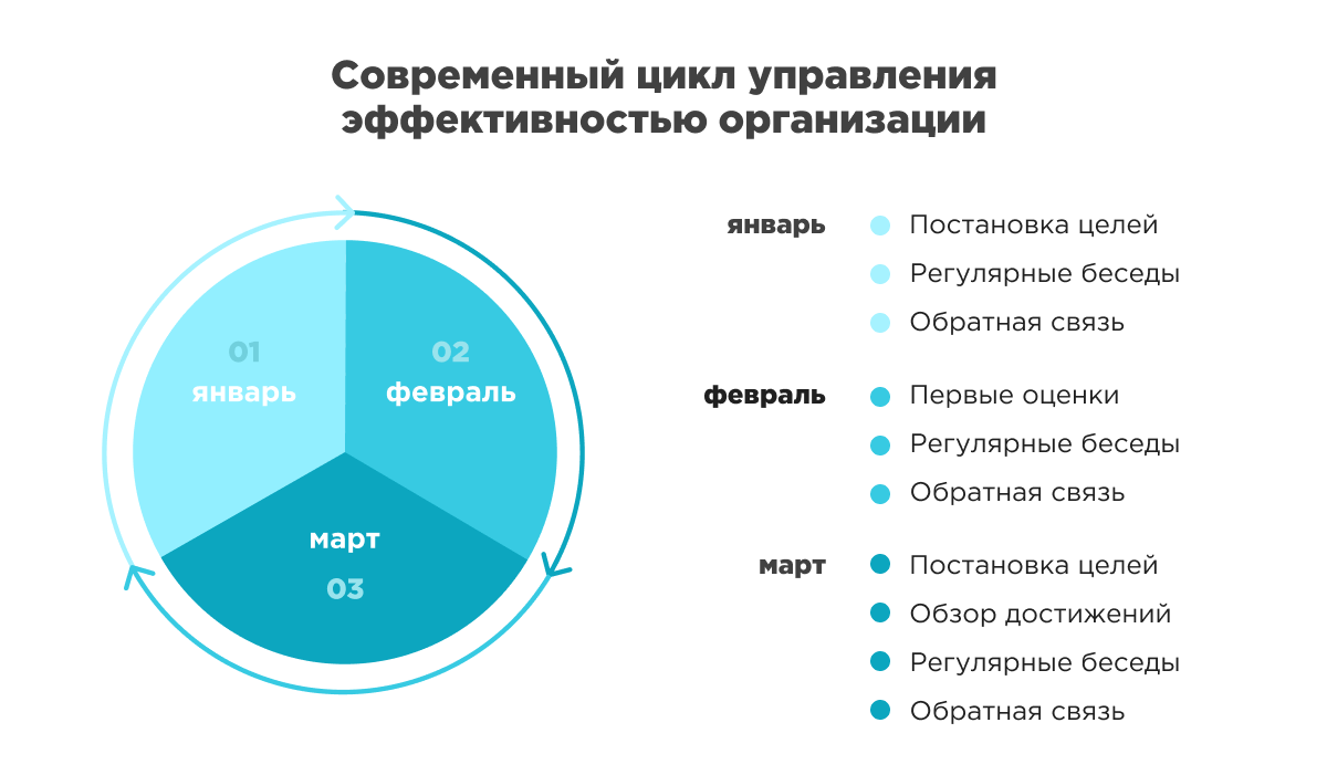 Performance management Performance management