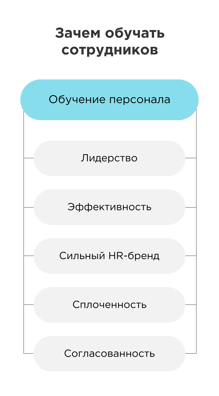 Развитие и обучение персонала Развитие и обучение персонала