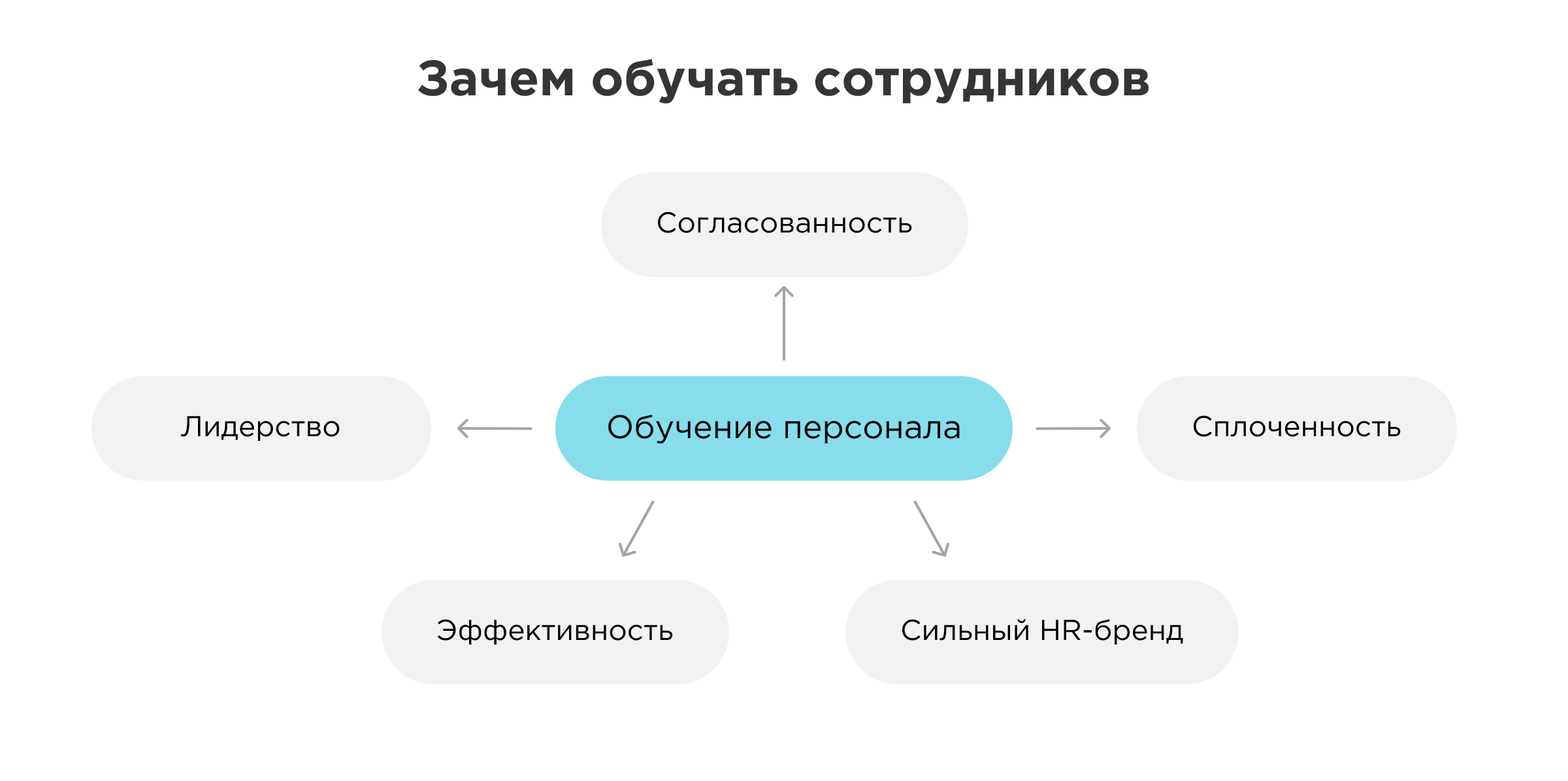 Развитие и обучение персонала Развитие и обучение персонала