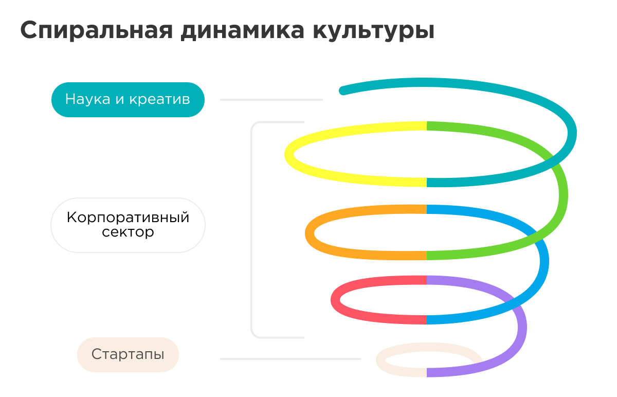 Спиральная динамика Спиральная динамика