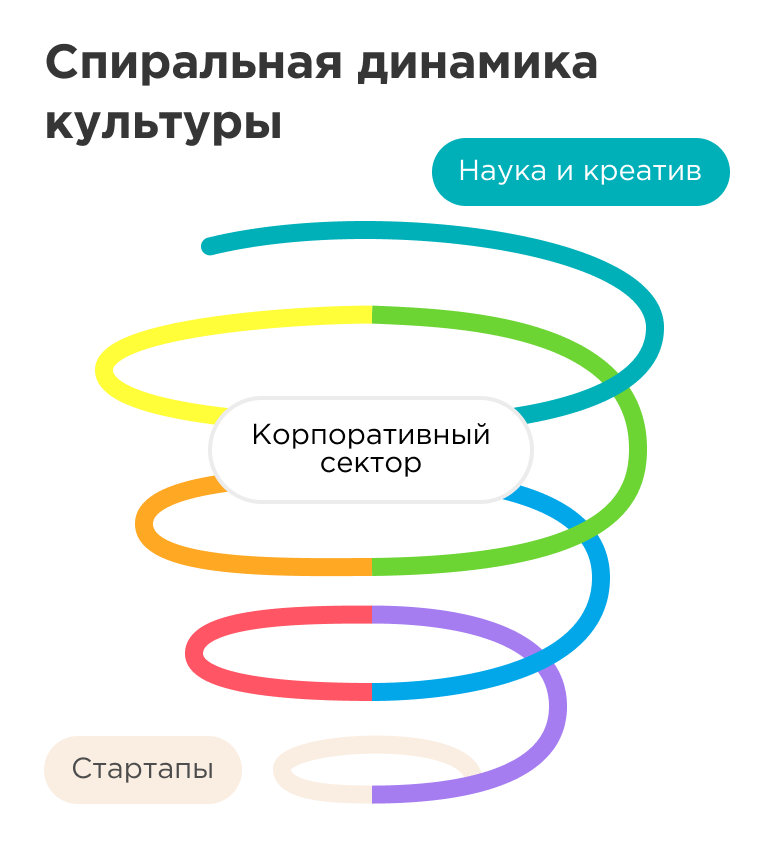 Спиральная динамика Спиральная динамика