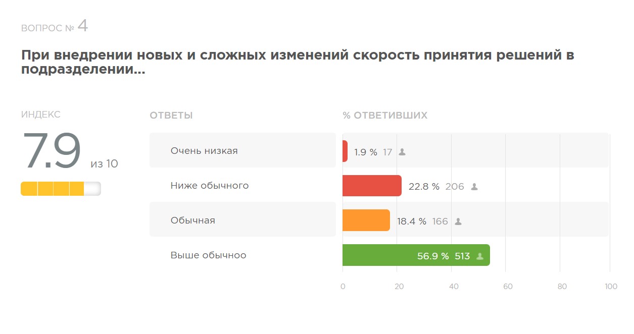 Опросы по восприятию изменений